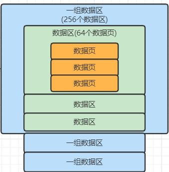 mysql專(zhuān)題 四 行溢出是什么東西 表空間以及劃分多個(gè)數(shù)據(jù)頁(yè)的數(shù)據(jù)區(qū)的概念 數(shù)據(jù)庫(kù)服務(wù)器使用raid存儲(chǔ)架構(gòu) 深入理解redo log redo log block redo log buffer