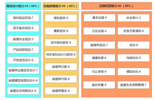 關(guān)于數(shù)據(jù)庫(kù)服務(wù)能力的問(wèn)卷數(shù)據(jù)與評(píng)估模式思考——以供應(yīng)鏈管理為視角\n  \n## 一、引言\n在數(shù)字化供應(yīng)鏈管理中，數(shù)據(jù)庫(kù)作為核心數(shù)據(jù)載體，其服務(wù)能力直接牽動(dòng)供應(yīng)鏈的協(xié)同效率、響應(yīng)速度和整體韌性。近期，通過(guò)一組針對(duì)企業(yè)信息服務(wù)部門的