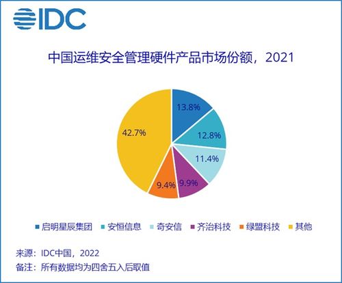 IDC報(bào)告 2021年中國(guó)運(yùn)維安全管理產(chǎn)品硬件市場(chǎng)規(guī)模達(dá)1.6億美元，同比增長(zhǎng)18.9%凸顯供應(yīng)鏈管理關(guān)鍵作用